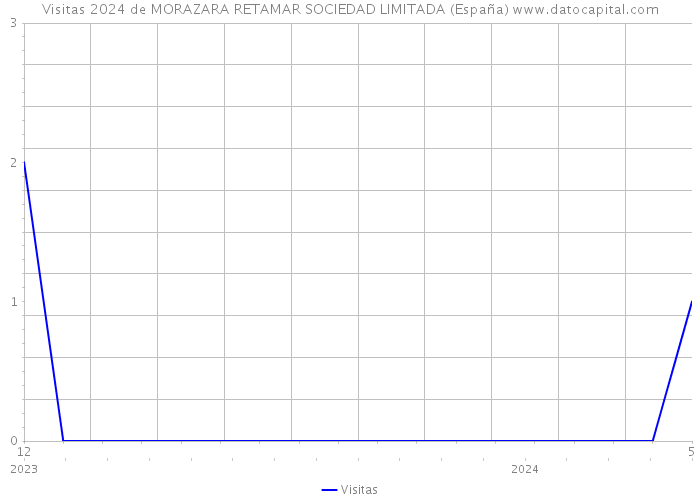 Visitas 2024 de MORAZARA RETAMAR SOCIEDAD LIMITADA (España) 