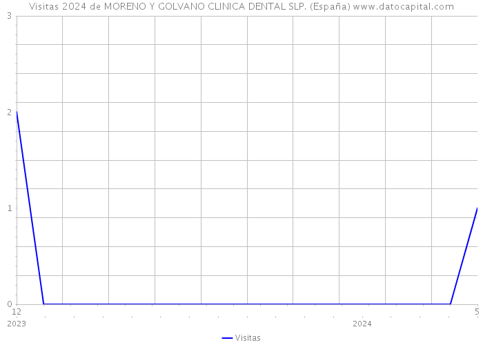 Visitas 2024 de MORENO Y GOLVANO CLINICA DENTAL SLP. (España) 