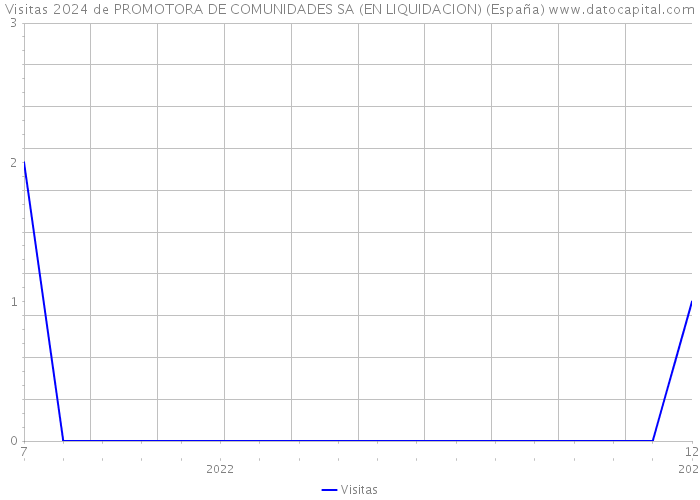 Visitas 2024 de PROMOTORA DE COMUNIDADES SA (EN LIQUIDACION) (España) 