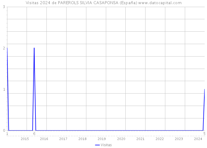 Visitas 2024 de PAREROLS SILVIA CASAPONSA (España) 