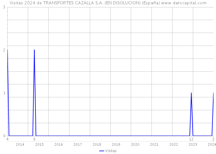 Visitas 2024 de TRANSPORTES CAZALLA S.A. (EN DISOLUCION) (España) 