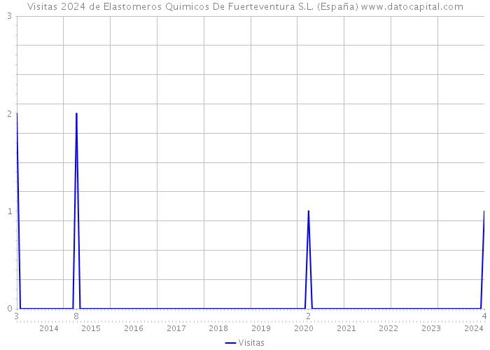 Visitas 2024 de Elastomeros Quimicos De Fuerteventura S.L. (España) 