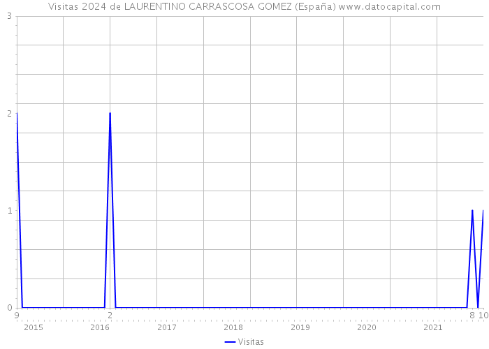 Visitas 2024 de LAURENTINO CARRASCOSA GOMEZ (España) 