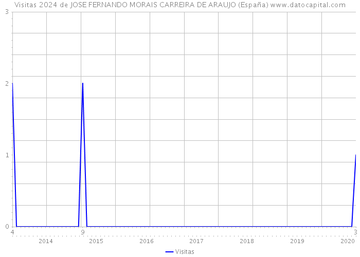Visitas 2024 de JOSE FERNANDO MORAIS CARREIRA DE ARAUJO (España) 