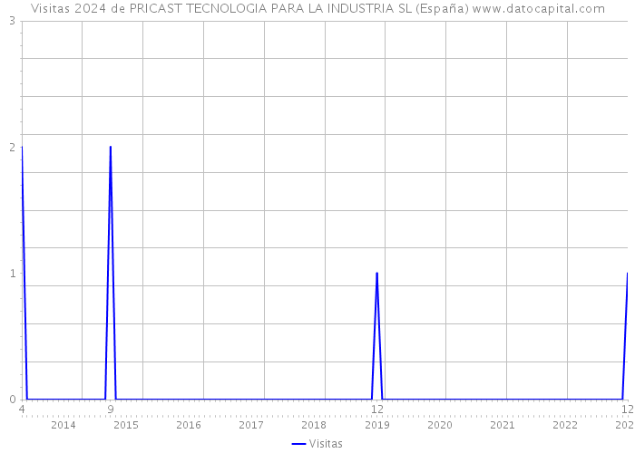 Visitas 2024 de PRICAST TECNOLOGIA PARA LA INDUSTRIA SL (España) 