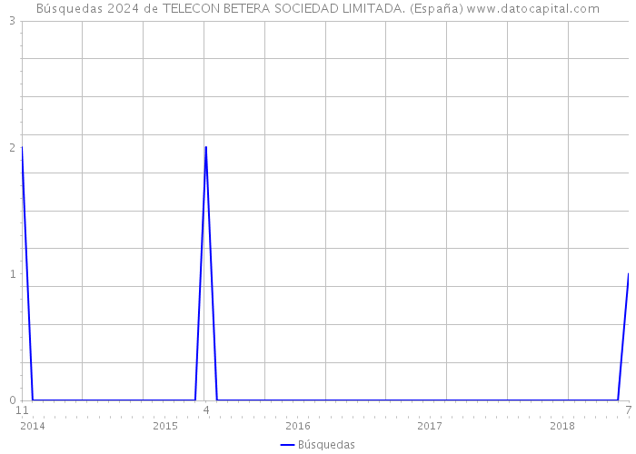 Búsquedas 2024 de TELECON BETERA SOCIEDAD LIMITADA. (España) 