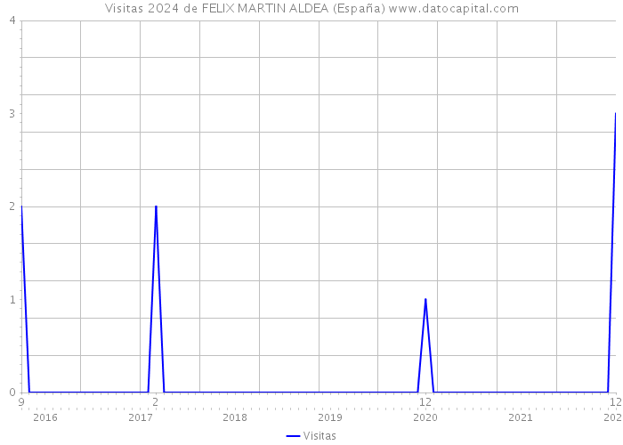 Visitas 2024 de FELIX MARTIN ALDEA (España) 