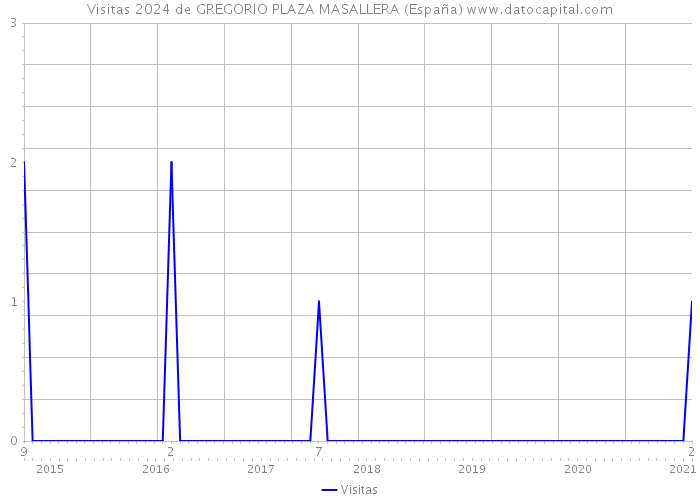 Visitas 2024 de GREGORIO PLAZA MASALLERA (España) 