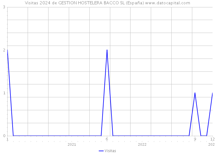Visitas 2024 de GESTION HOSTELERA BACCO SL (España) 