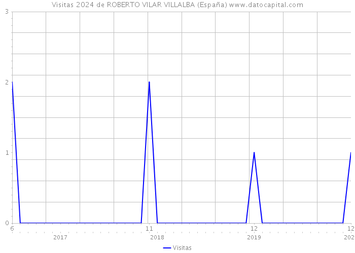 Visitas 2024 de ROBERTO VILAR VILLALBA (España) 