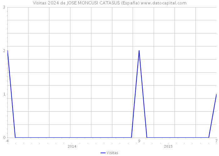 Visitas 2024 de JOSE MONCUSI CATASUS (España) 