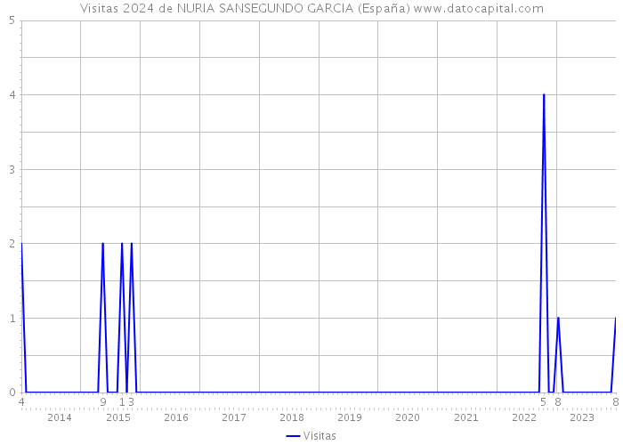 Visitas 2024 de NURIA SANSEGUNDO GARCIA (España) 