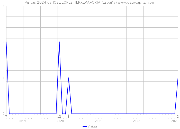 Visitas 2024 de JOSE LOPEZ HERRERA-ORIA (España) 