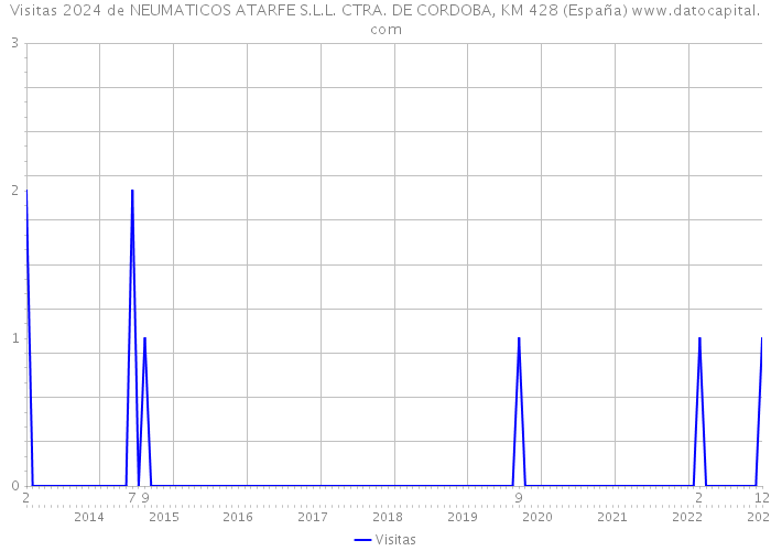Visitas 2024 de NEUMATICOS ATARFE S.L.L. CTRA. DE CORDOBA, KM 428 (España) 