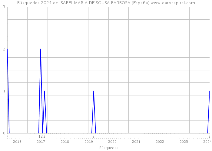 Búsquedas 2024 de ISABEL MARIA DE SOUSA BARBOSA (España) 