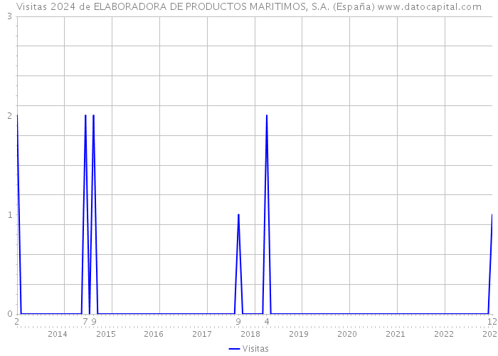 Visitas 2024 de ELABORADORA DE PRODUCTOS MARITIMOS, S.A. (España) 