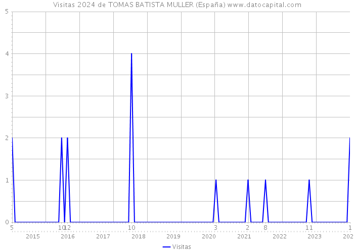 Visitas 2024 de TOMAS BATISTA MULLER (España) 