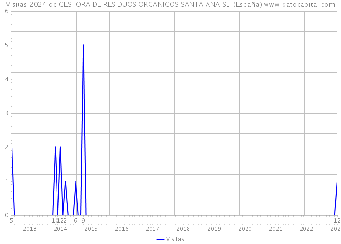 Visitas 2024 de GESTORA DE RESIDUOS ORGANICOS SANTA ANA SL. (España) 
