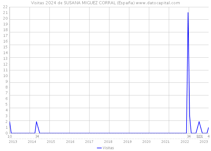 Visitas 2024 de SUSANA MIGUEZ CORRAL (España) 