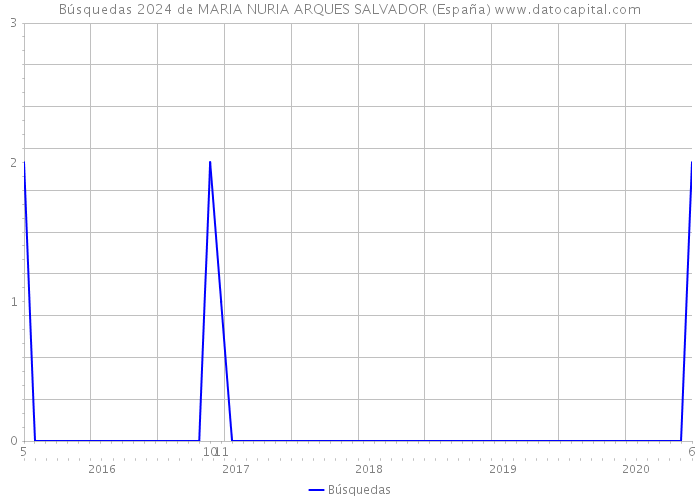 Búsquedas 2024 de MARIA NURIA ARQUES SALVADOR (España) 