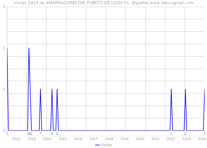 Visitas 2024 de AMARRADORES DEL PUERTO DE GIJON S.L. (España) 