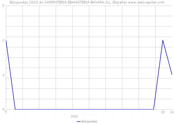 Búsquedas 2024 de CARPINTERIA EBANISTERIA BAVARA S.L. (España) 
