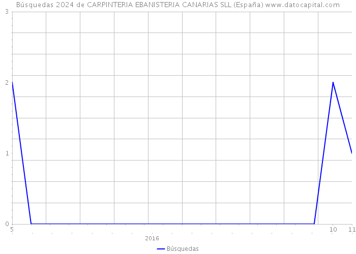Búsquedas 2024 de CARPINTERIA EBANISTERIA CANARIAS SLL (España) 