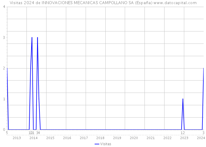 Visitas 2024 de INNOVACIONES MECANICAS CAMPOLLANO SA (España) 