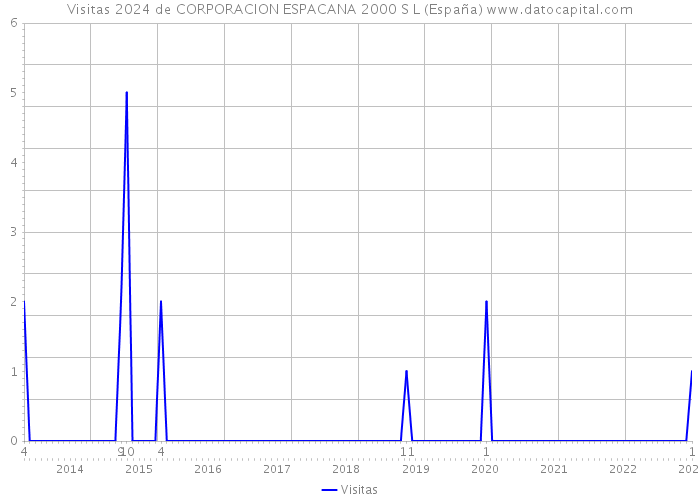 Visitas 2024 de CORPORACION ESPACANA 2000 S L (España) 