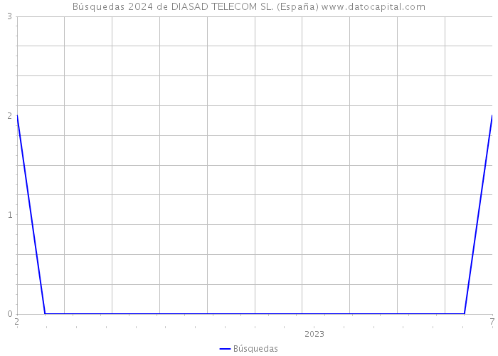 Búsquedas 2024 de DIASAD TELECOM SL. (España) 