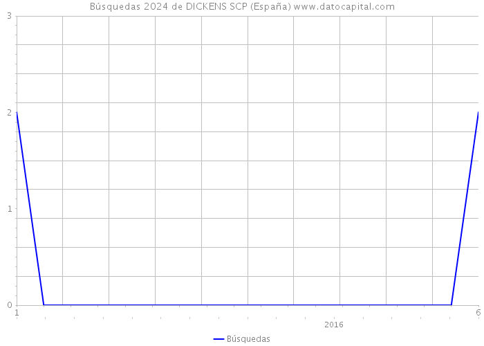 Búsquedas 2024 de DICKENS SCP (España) 