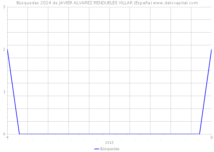 Búsquedas 2024 de JAVIER ALVAREZ RENDUELES VILLAR (España) 
