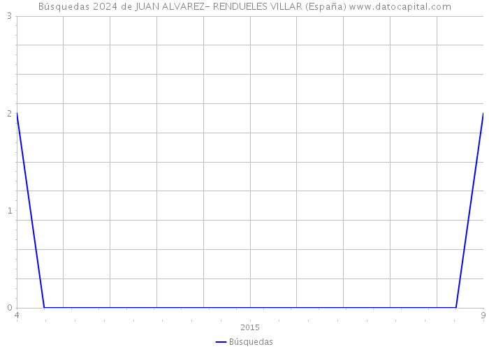 Búsquedas 2024 de JUAN ALVAREZ- RENDUELES VILLAR (España) 