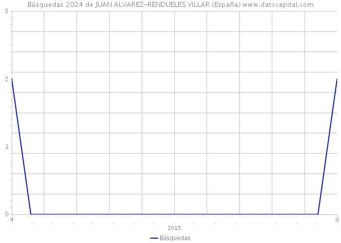 Búsquedas 2024 de JUAN ALVAREZ-RENDUELES VILLAR (España) 