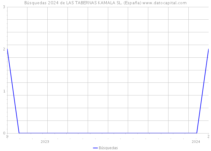Búsquedas 2024 de LAS TABERNAS KAMALA SL. (España) 