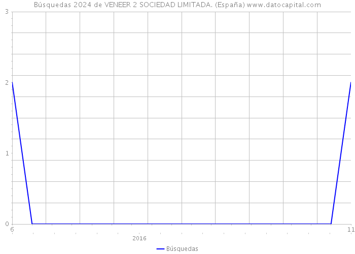 Búsquedas 2024 de VENEER 2 SOCIEDAD LIMITADA. (España) 