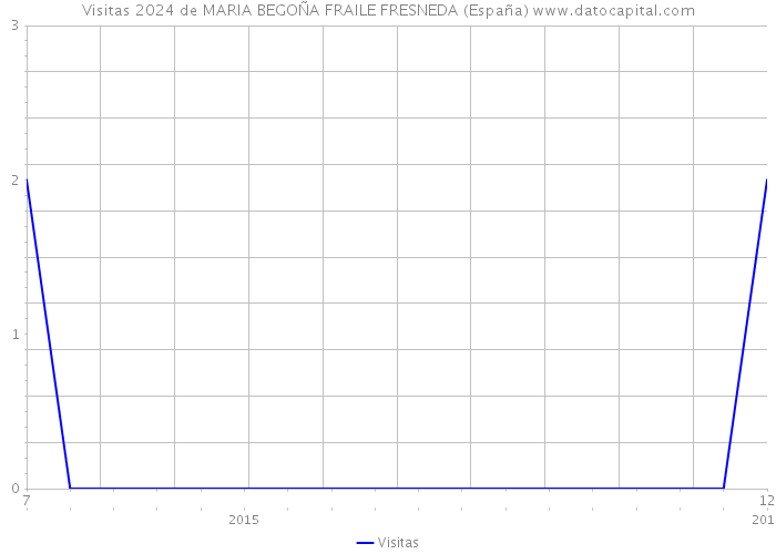 Visitas 2024 de MARIA BEGOÑA FRAILE FRESNEDA (España) 