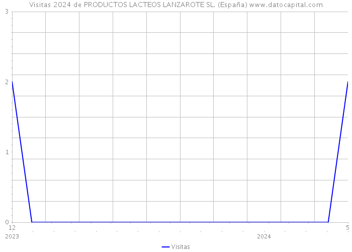 Visitas 2024 de PRODUCTOS LACTEOS LANZAROTE SL. (España) 