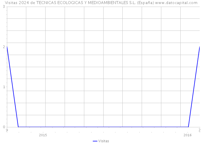 Visitas 2024 de TECNICAS ECOLOGICAS Y MEDIOAMBIENTALES S.L. (España) 