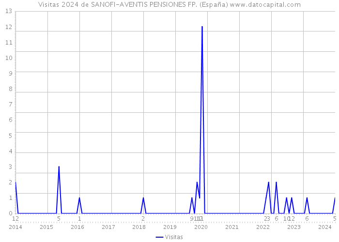 Visitas 2024 de SANOFI-AVENTIS PENSIONES FP. (España) 