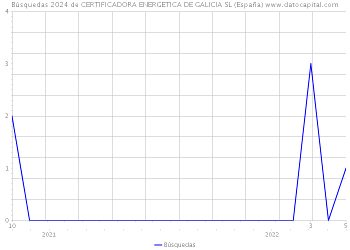 Búsquedas 2024 de CERTIFICADORA ENERGETICA DE GALICIA SL (España) 