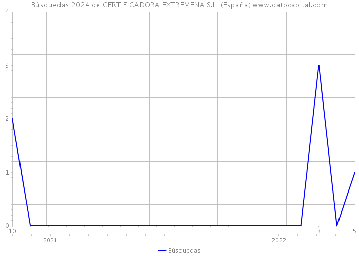 Búsquedas 2024 de CERTIFICADORA EXTREMENA S.L. (España) 