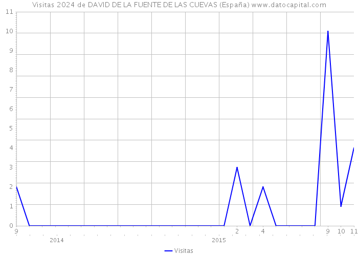 Visitas 2024 de DAVID DE LA FUENTE DE LAS CUEVAS (España) 