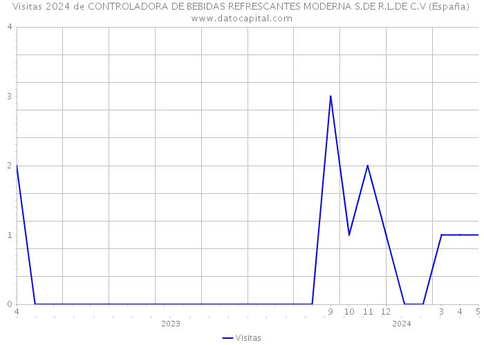 Visitas 2024 de CONTROLADORA DE BEBIDAS REFRESCANTES MODERNA S.DE R.L.DE C.V (España) 