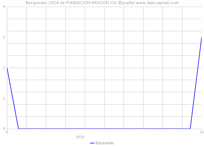 Búsquedas 2024 de FUNDACION ARAGON XXI (España) 