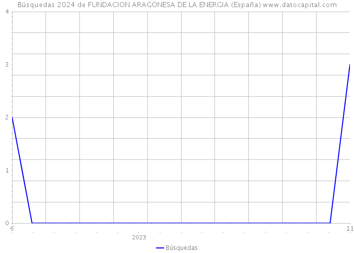 Búsquedas 2024 de FUNDACION ARAGONESA DE LA ENERGIA (España) 