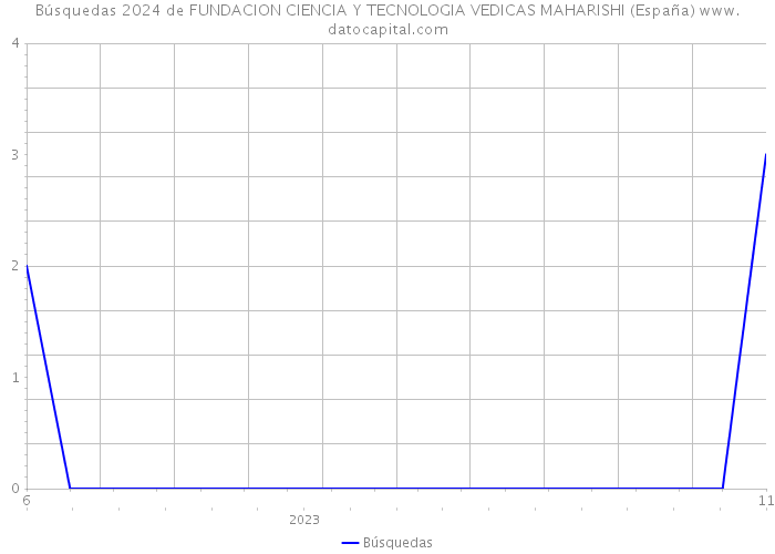 Búsquedas 2024 de FUNDACION CIENCIA Y TECNOLOGIA VEDICAS MAHARISHI (España) 