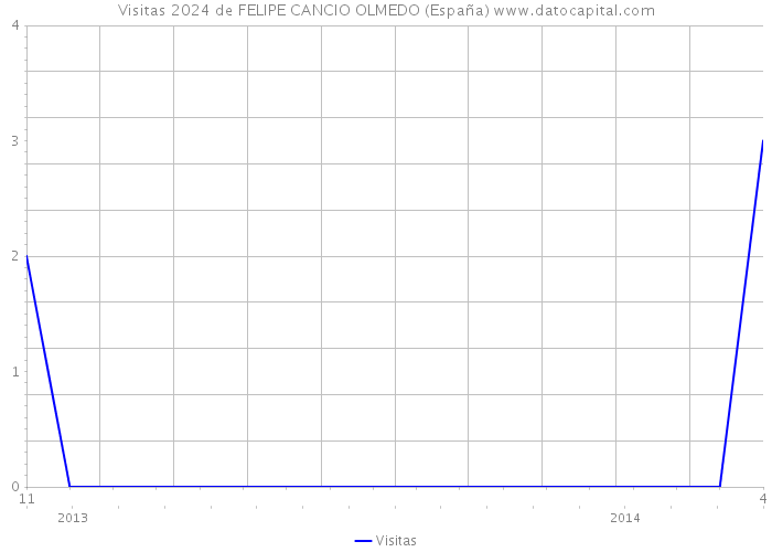 Visitas 2024 de FELIPE CANCIO OLMEDO (España) 