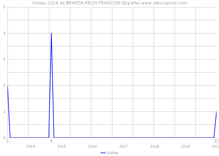 Visitas 2024 de BRARDA REGIS FRANCOIS (España) 