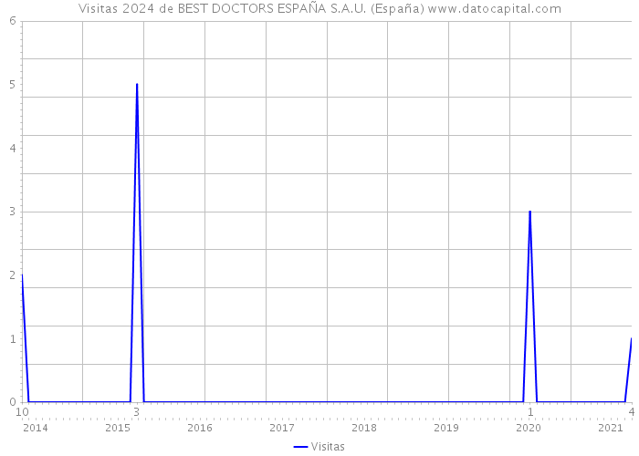 Visitas 2024 de BEST DOCTORS ESPAÑA S.A.U. (España) 